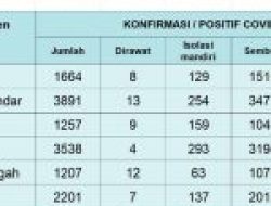 Update Covid-19 Sulbar, Hari Ini 3 Meninggal, 35 Positif, 50 Sembuh