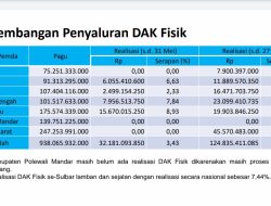 Realisasi DAK Fisik Polman Masih Nihil, Bupati Optimis Bisa Selesai Tepat Waktu