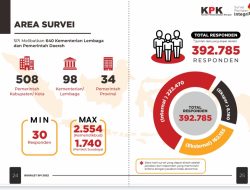 SPI Sulbar Naik ke Posisi 20, OPD Diminta Lebih Tekun Menyelesaikan Temuan KPK