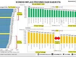 Maret 2023, Sulbar Inflasi Terendah se -Indonesia