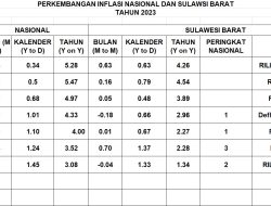 Inflasi Sulbar 1,34 persen (yoy), Terendah Kedua Nasional,