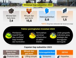 Realisasi Investasi Sektor ESDM 2023