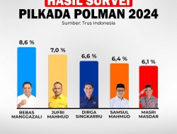 Survei Pilkada Polman: Bebas Manggazali Unggul Top of Mind 5 Calon Bupati