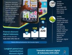 Potensi Pertumbuhan Ekonomi Digital di Indonesia