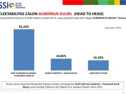 SSI Merilis Survei Pilgub Sulsel, Andalan Hati Unggul 65,24 Persen