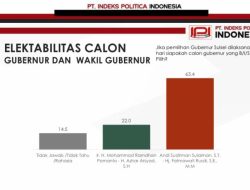 Survei September IPI di Pilgub Sulsel, Andi Sudirman-Fatma 63,4 Persen, Danny Pomanto-Azhar 22 Persen