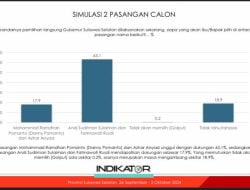 Survei Indikator Prof Burhanuddin: Andi Sudirman-Fatma 63 Persen dan Danny Pomanto-Azhar 17 Persen, Pengamat: Sangat Sulit Terkejar