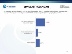 Survei LSI Denny JA:  Andi Sudirman-Fatma 61,4 Persen, Danny Pomanto-Azhar 12,9 Persen