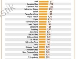 Inflasi Sulbar Desember 2024 Diangka 1,49,  Stabilitas Harga Jelang Natal dan Tahun Baru Terjaga