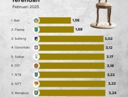 Angka Pengangguran Sulbar Terendah Kelima di Indonesia