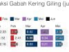Harga Beras Internasional Anjlok, Indonesia Curi Perhatian Dunia