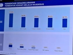 Realisasi 49 Persen, Pemprov Sulbar Tunjukkan Keseriusan Percepat Pembentukan Koperasi Desa Merah Putih