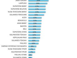 Pengesahan Kopdes Merah Putih Sulbar 39 Persen, Peringkat Pertama di Indonesia